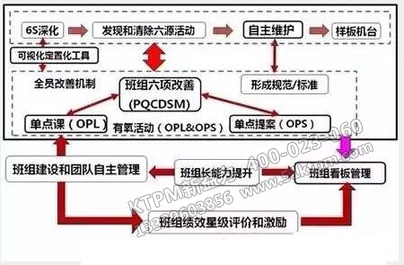 TPM與班組建設(shè)融合