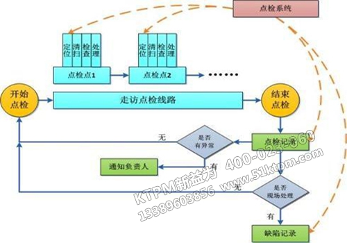 TPM管理模式下的點(diǎn)檢定修