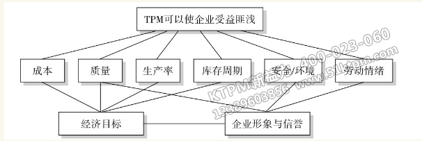 TPM管理給企業(yè)帶來(lái)的效益