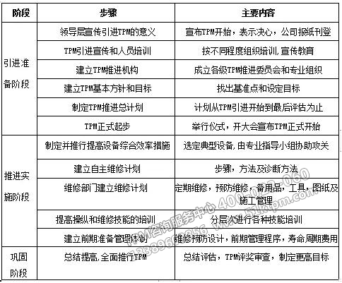 TPM推進(jìn)步驟