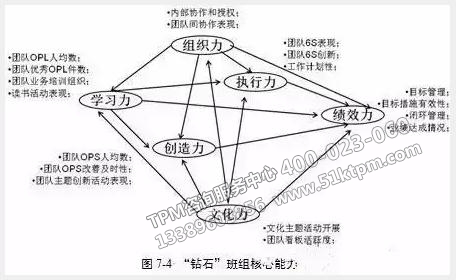 鉆石班組核心能力