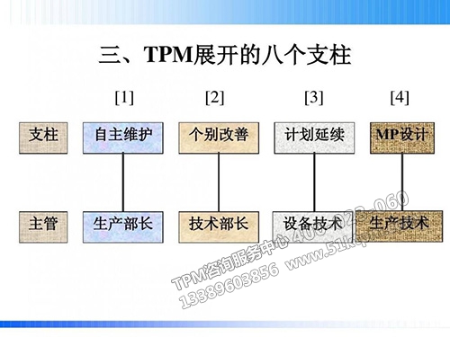 TPM開展的八個支柱