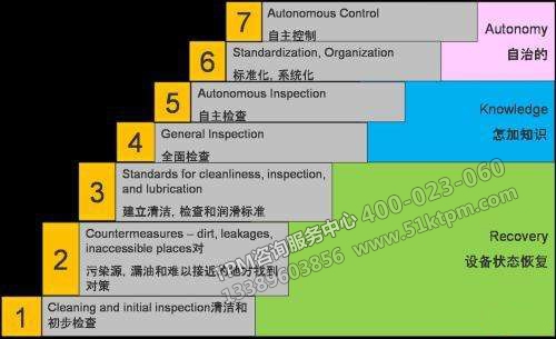 TPM設備管理水平