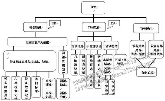 TPM活動實(shí)施