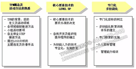 TPM教育訓(xùn)練體系