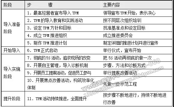 TPM的推進(jìn)步驟