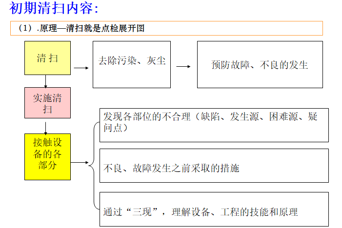 初期清掃內(nèi)容