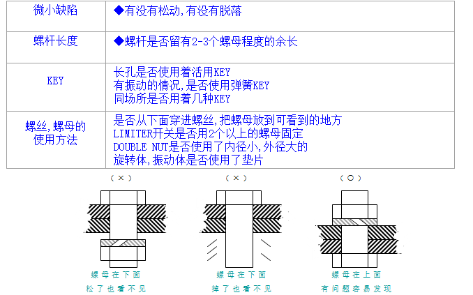 螺絲、螺母分析與處理