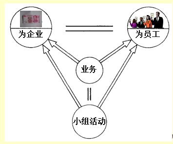 小組活動循環(huán)圖